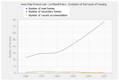 Le Mesnil-Patry : Evolution of the types of housing